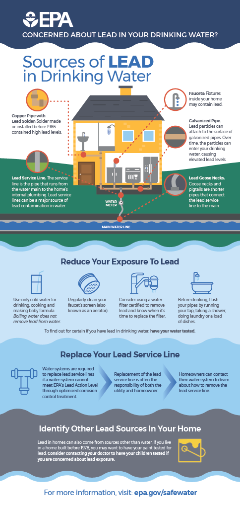 EPA infographic showing sources of lead in drinking water, including service lines, solder, galvanized pipe and faucets