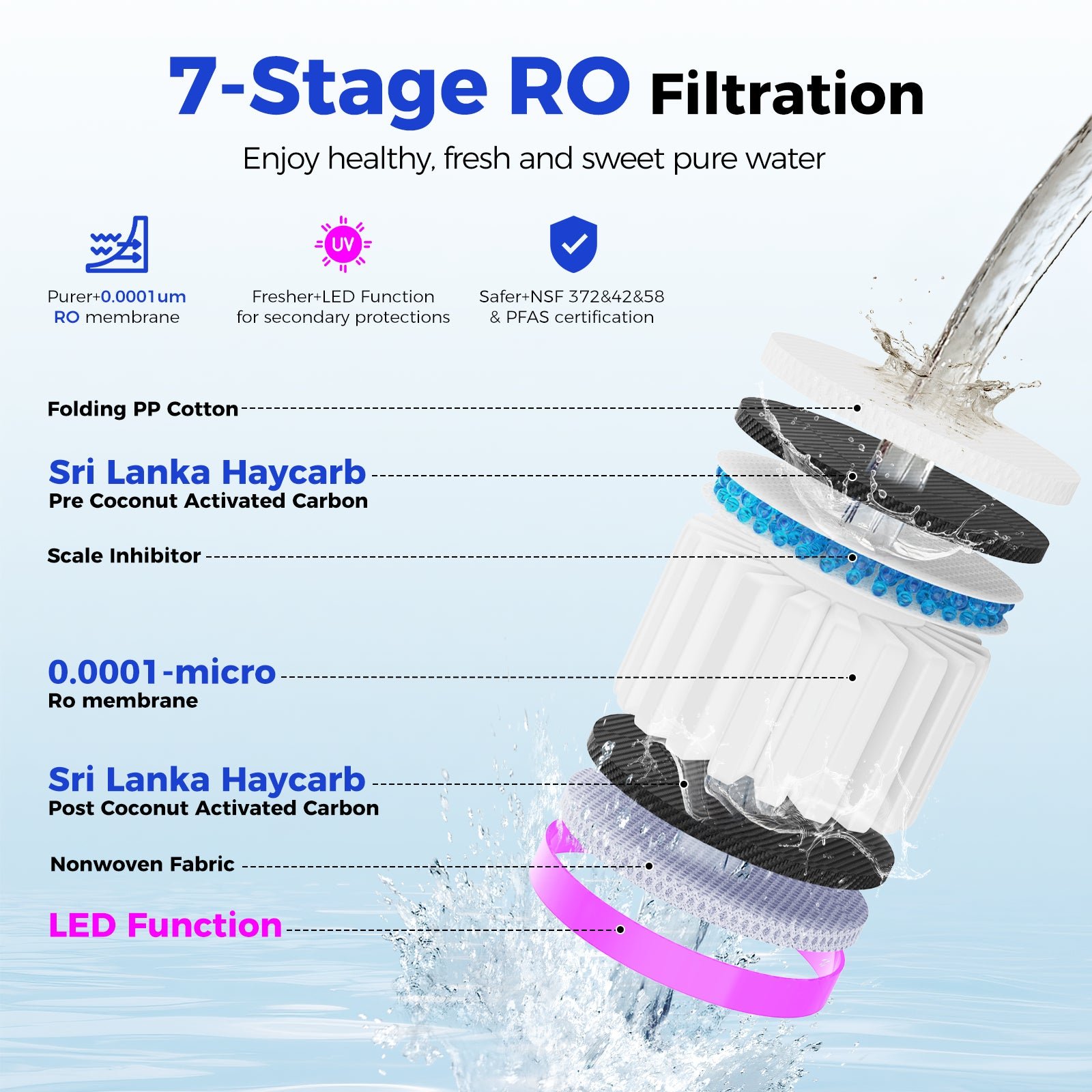 VONWATER C5 seven-stage reverse osmosis filtration graphic showing the all-in-one filter layers