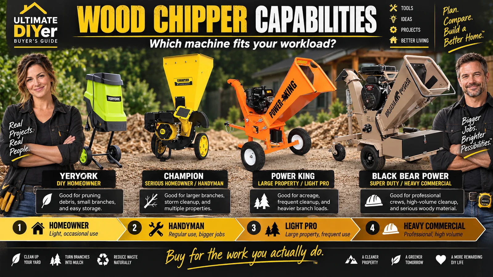 Wood chipper workload comparison for homeowner, handyman, light professional and heavy commercial use