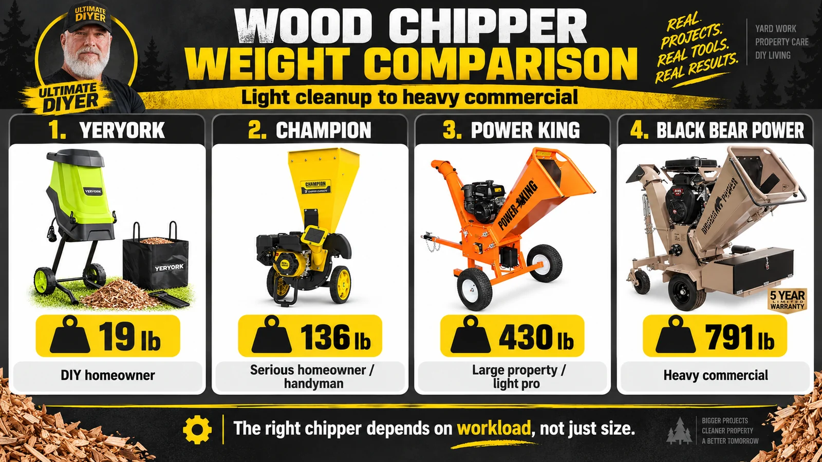 Wood chipper weight comparison showing the large jump from portable electric equipment to commercial machines